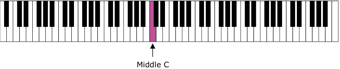 Middle C on a keyboard