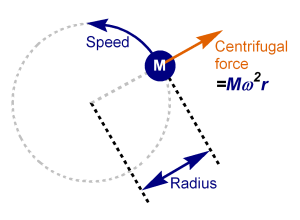 Centrifugal force